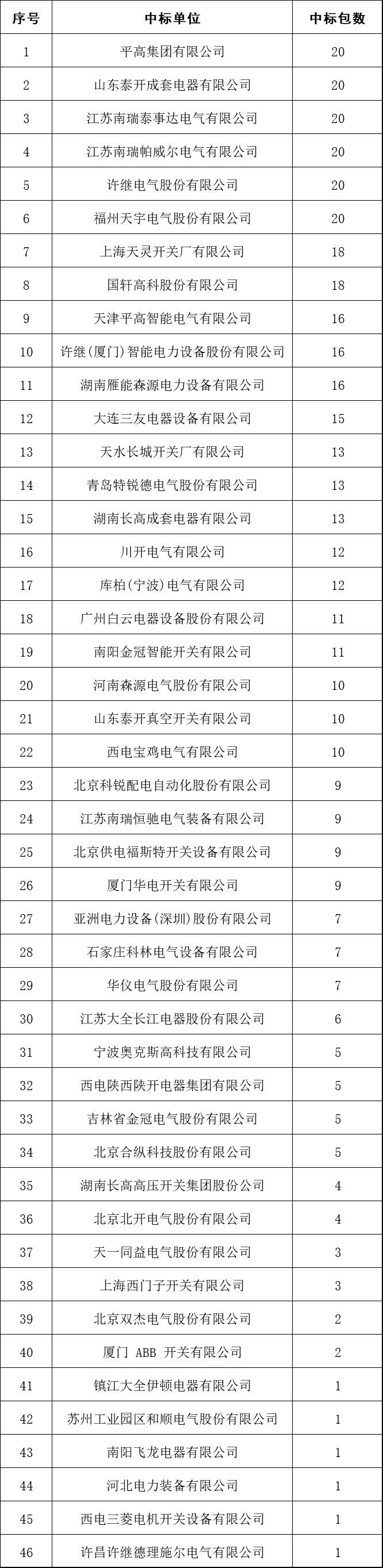 2017年10kV開關柜企業排名:46家企業分成441包,姬旭仍占主導地位!