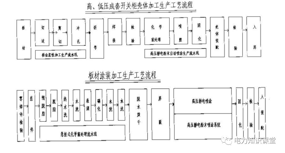 高低壓設置開關柜組裝、加工和生產(chǎn)過程