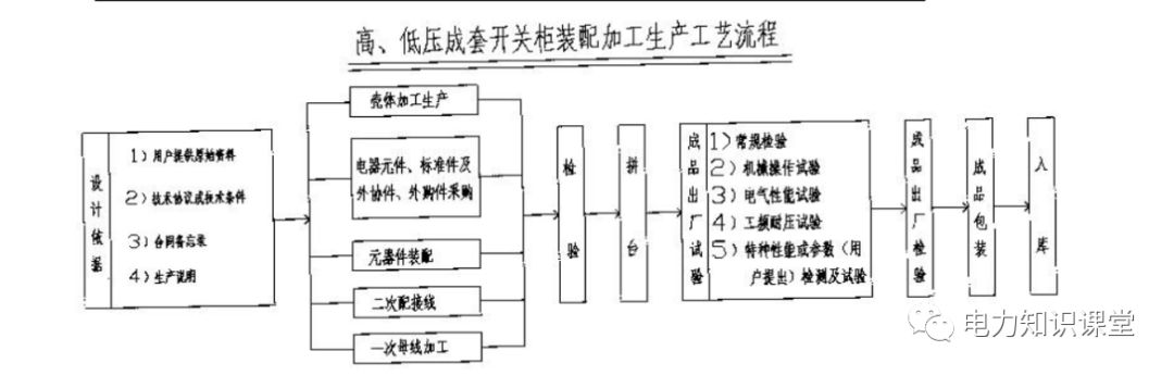 高低壓設置開關柜組裝、加工和生產(chǎn)過程