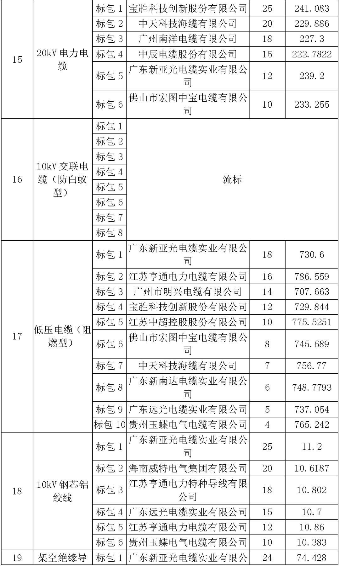 江蘇省首先批省級招標協議中19年為國家電網，廣東省19年為10kV配電變壓器、箱式變壓器，開關柜茂名35kV拆除高壓開關19年為南方電網