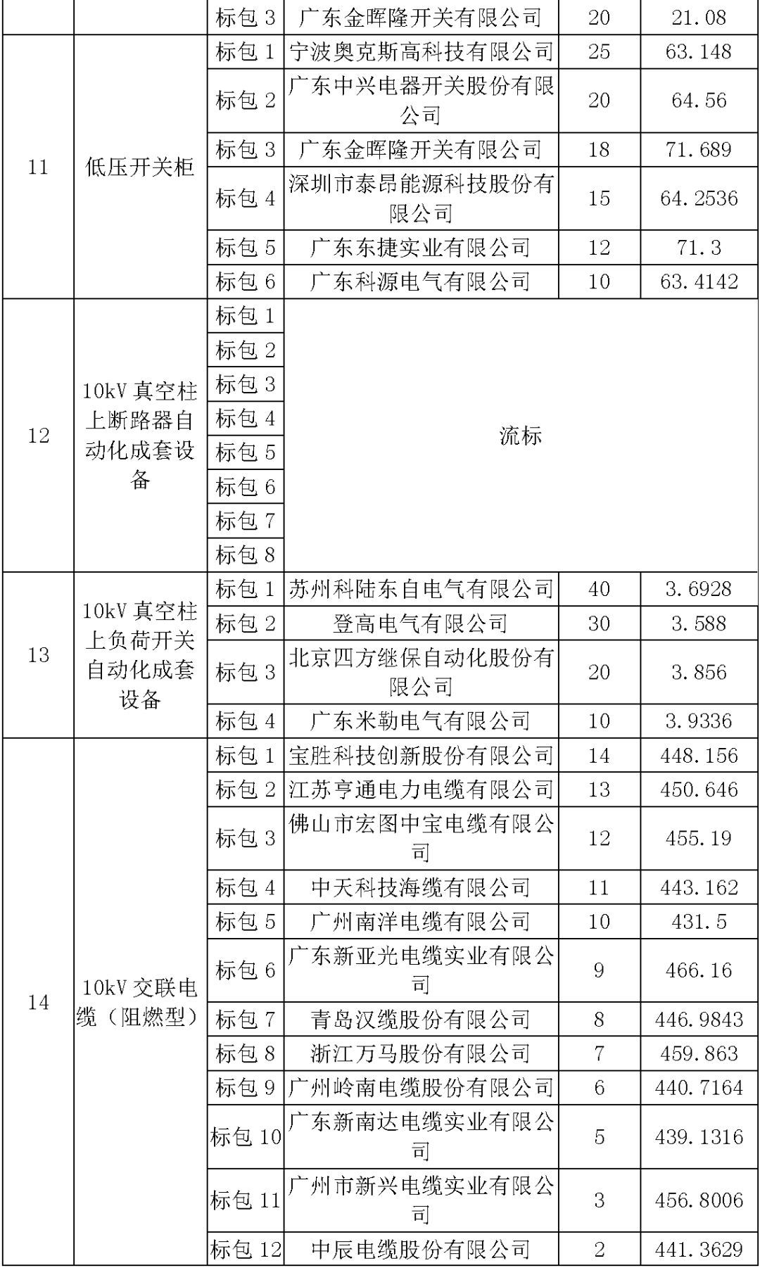 江蘇省首先批省級招標協議中19年為國家電網，廣東省19年為10kV配電變壓器、箱式變壓器，開關柜茂名35kV拆除高壓開關19年為南方電網