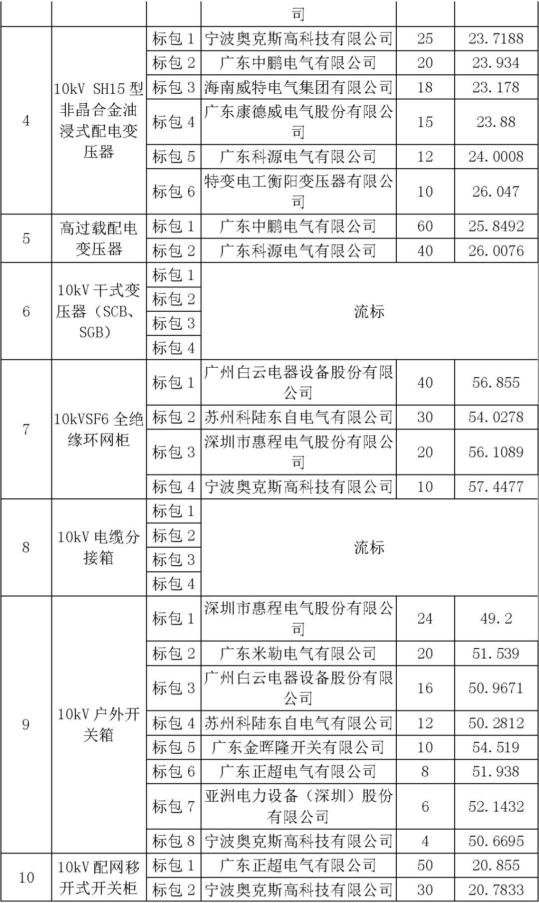 江蘇省首先批省級招標協議中19年為國家電網，廣東省19年為10kV配電變壓器、箱式變壓器，開關柜茂名35kV拆除高壓開關19年為南方電網