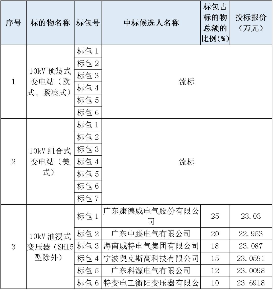 江蘇省首先批省級招標協議中19年為國家電網，廣東省19年為10kV配電變壓器、箱式變壓器，開關柜茂名35kV拆除高壓開關19年為南方電網