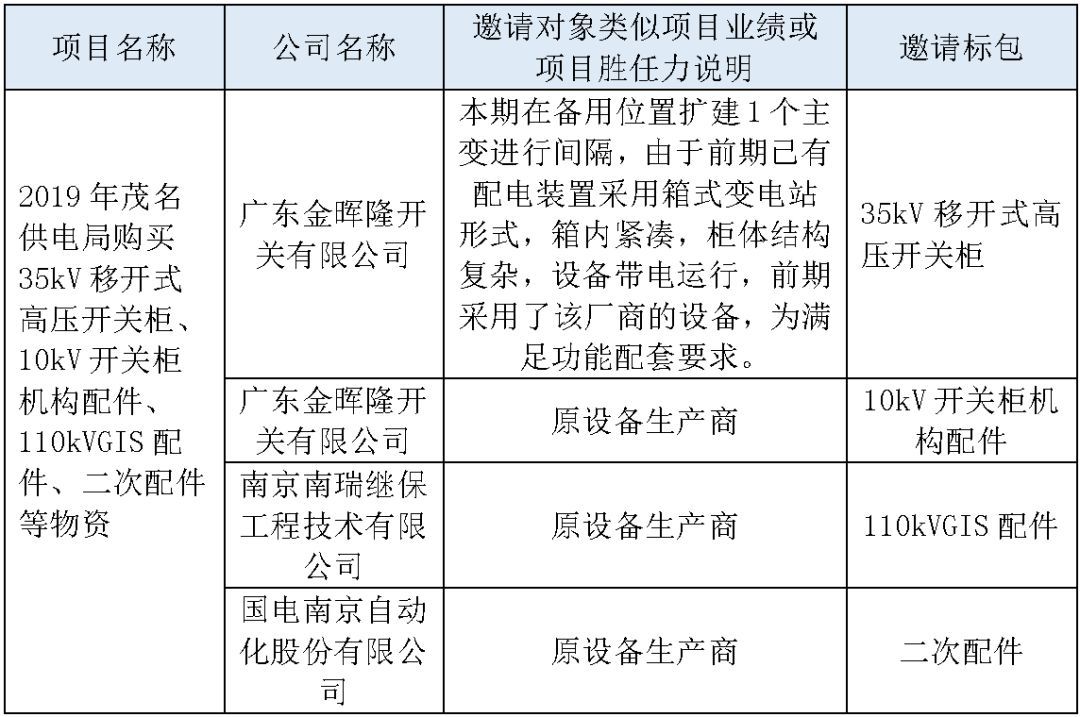 江蘇省首先批省級招標協議中19年為國家電網，廣東省19年為10kV配電變壓器、箱式變壓器，開關柜茂名35kV拆除高壓開關19年為南方電網