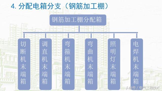 我在1級、2級和3級配電箱有什么樣的設備？如何配置它？你早就應該知道了。